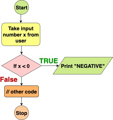 if block flow diagram