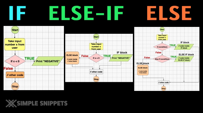 if elseif else control statements